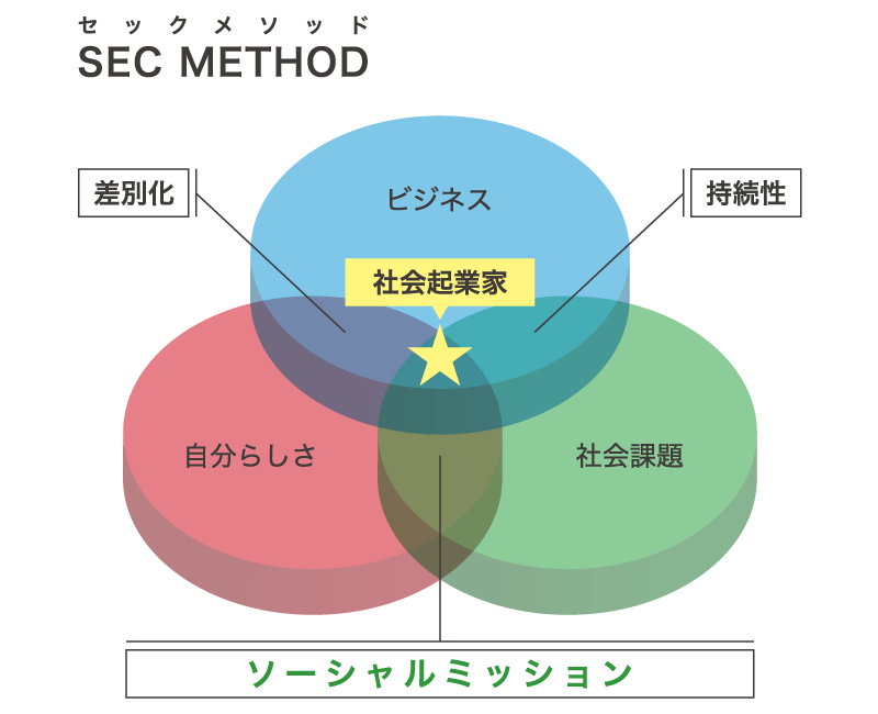 SEC METHOD